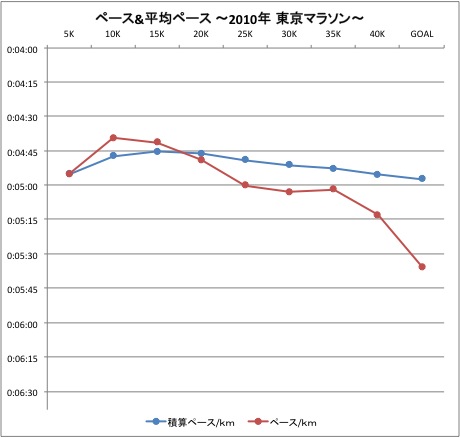 心拍数を基準にフルマラソンを走る！ ー練習不足でも体力の温存は可能か？ー