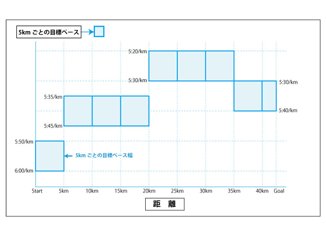 目標ペース