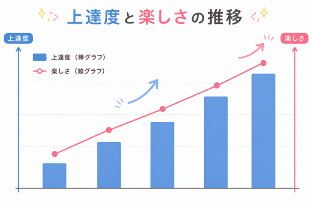 上達度と楽しさの推移